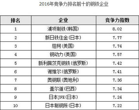 2016年全球鋼鐵行業(yè)競(jìng)爭(zhēng)力排名